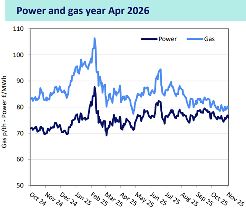 Cornwall Insight / Drax power, gas, and Brent crude price trend, 06/11/2025