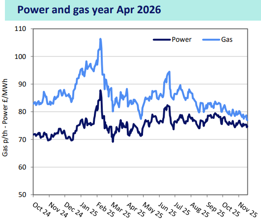 Cornwall Insight / Drax power, gas, and Brent crude price trend, 20/11/2025