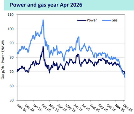 Cornwall Insight / Drax power, gas, and Brent crude price trend, 11/12/2025