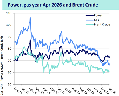 Cornwall Insight / Drax power, gas, and Brent crude price trend, 08/01/2026
