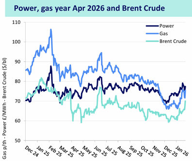 Cornwall Insight / Drax power, gas, and Brent crude price trend, 29/01/2026