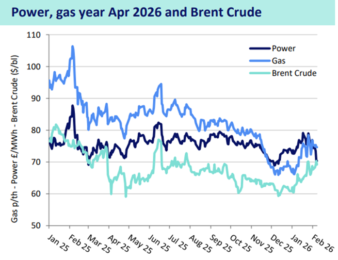 Cornwall Insight / Drax power, gas, and Brent crude price trend, 12/02/2026