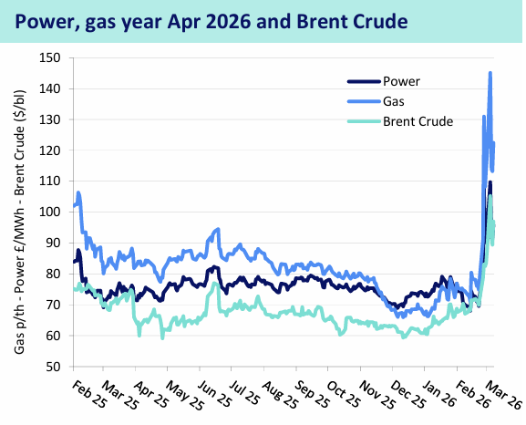 Cornwall Insight / Drax power, gas, and Brent crude price trend, 12/03/2026
