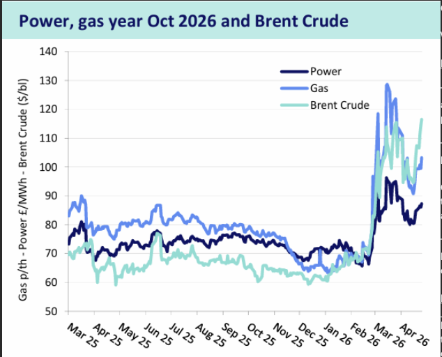 Cornwall Insight / Drax power, gas, and Brent crude price trend, 01/05/2026