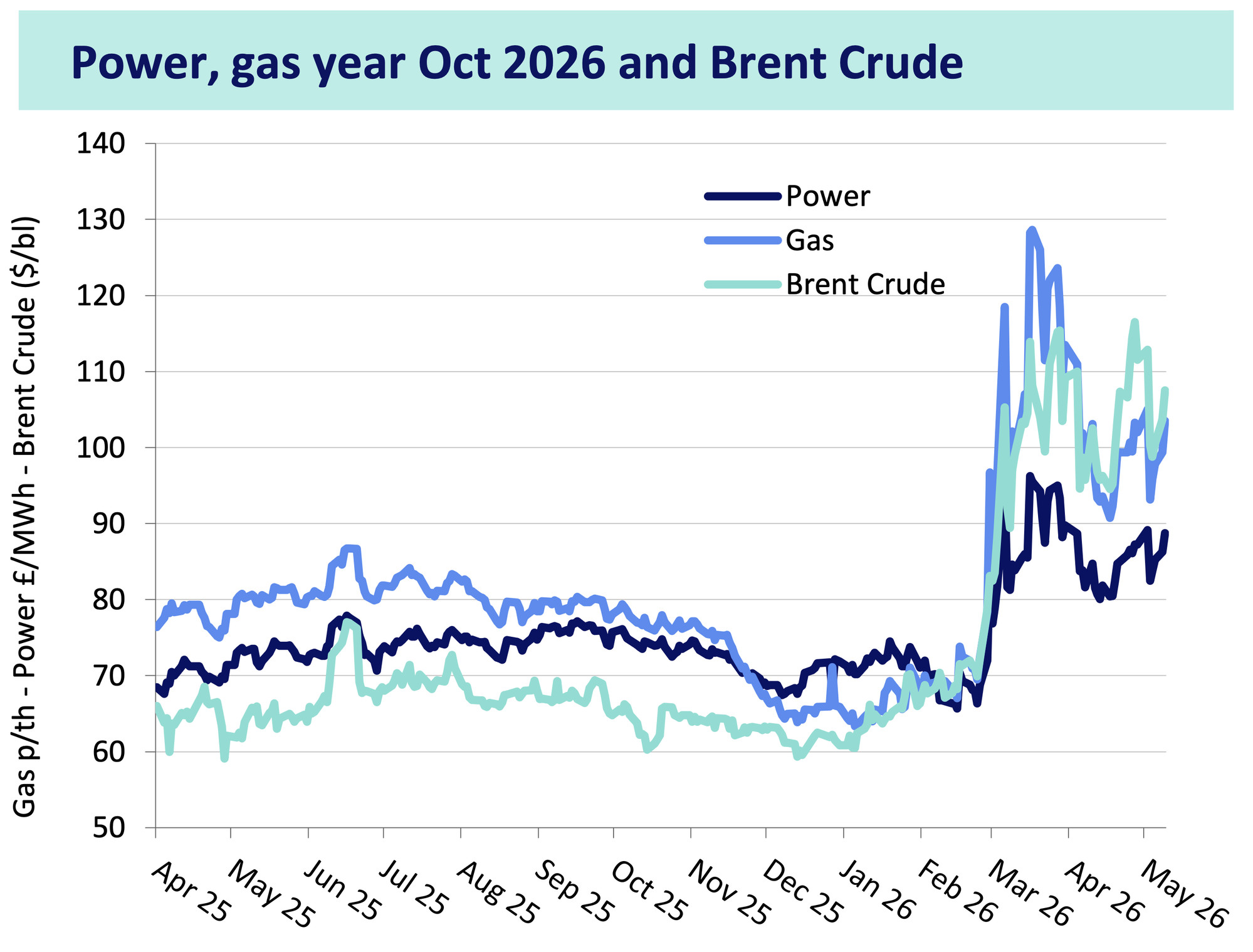 Cornwall Insight / Drax power, gas, and Brent crude price trend, 14/05/2026