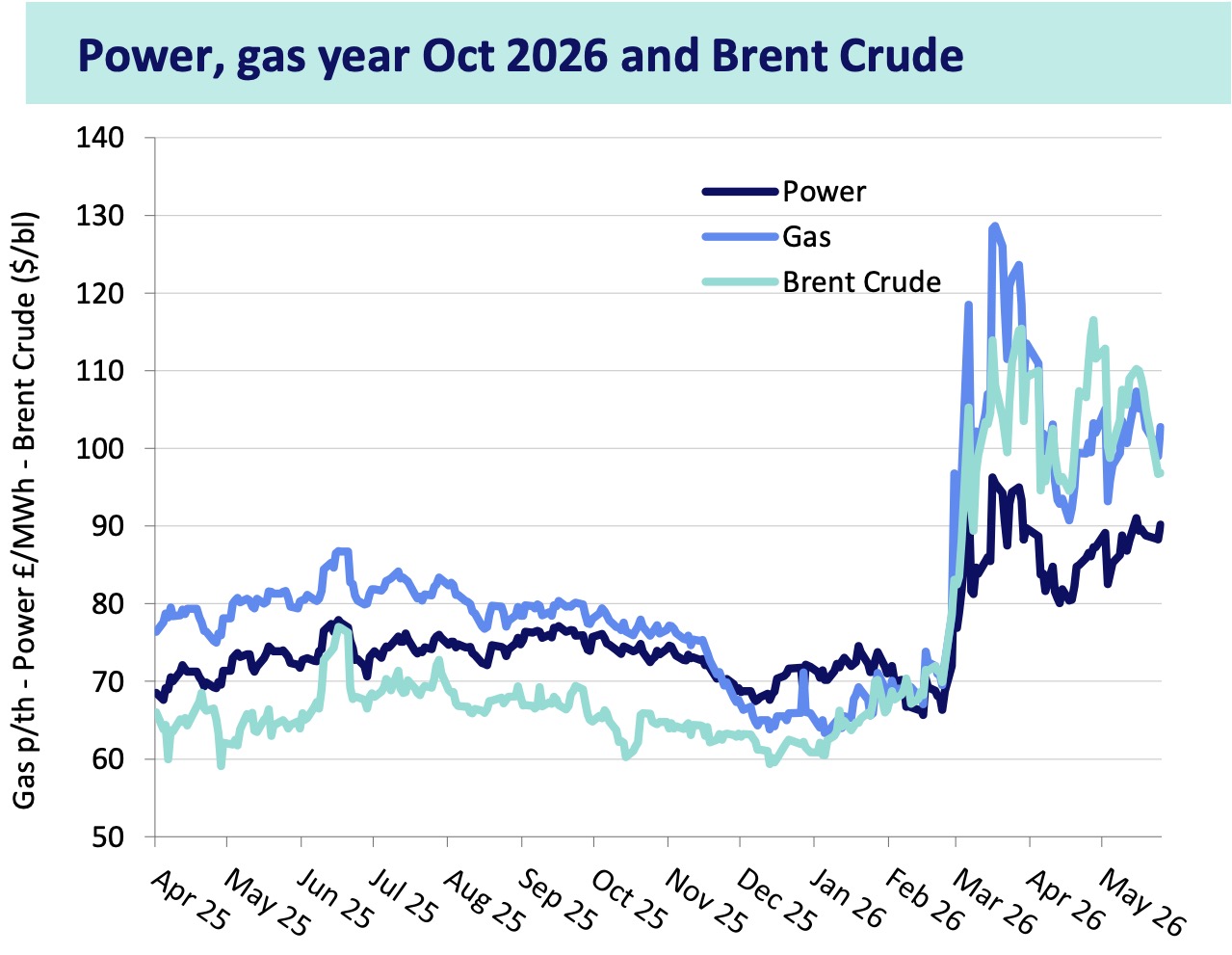 Cornwall Insight / Drax power, gas, and Brent crude price trend, 28/05/2026
