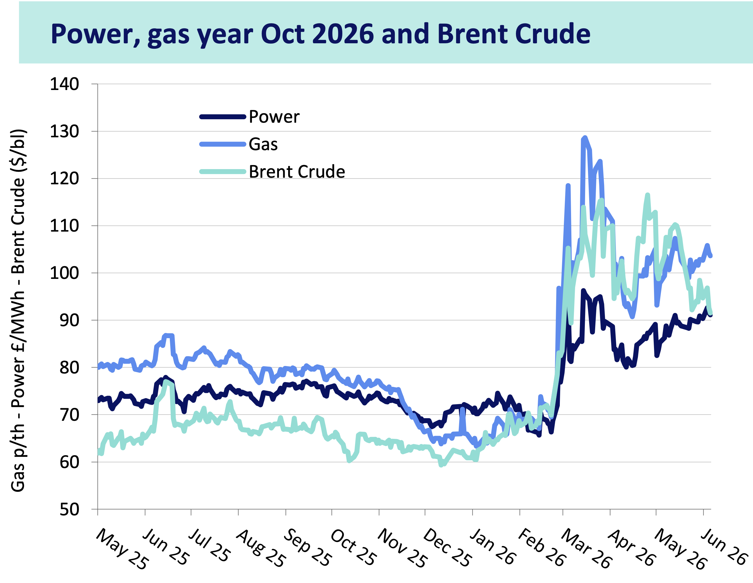 Cornwall Insight / Drax power, gas, and Brent crude price trend, 10/06/2026
