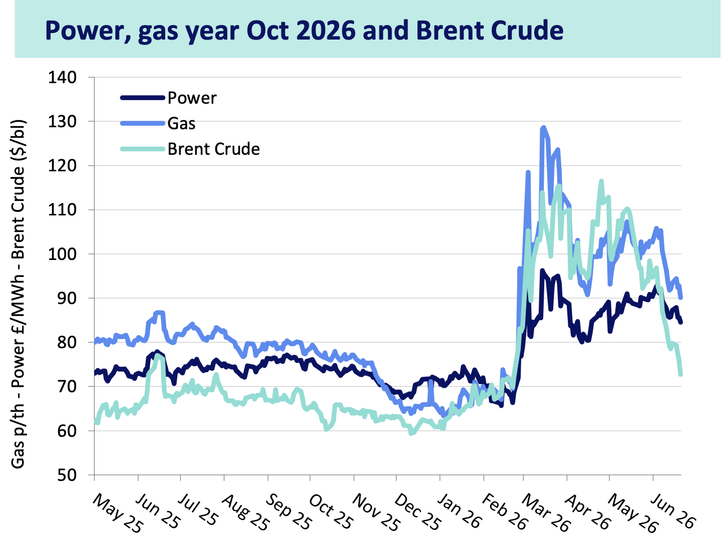 Cornwall Insight / Drax power, gas and Brent crude price trend, 25/06/2026