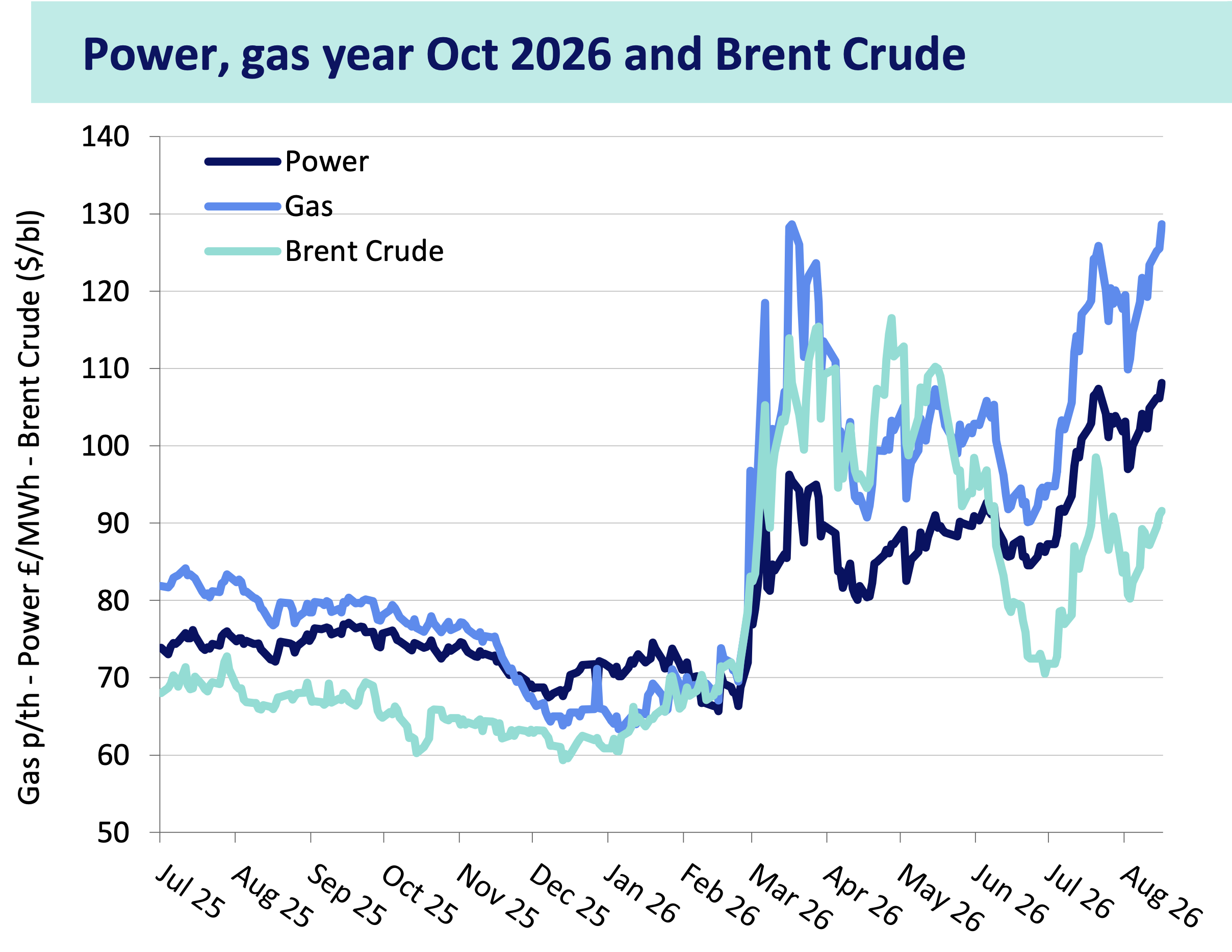 Cornwall Insight / Drax power, gas and Brent crude price trend, 19/08/2026